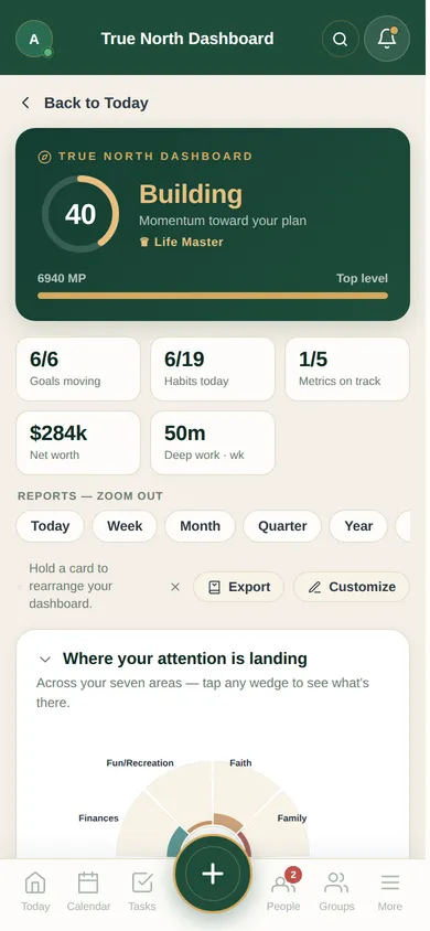 The True North Dashboard in MotivosAI — goals moving, habits today, and a wheel showing where attention is landing across life areas